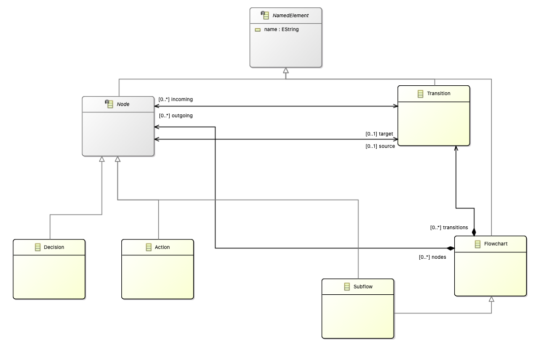 Flowchart Class Diagram