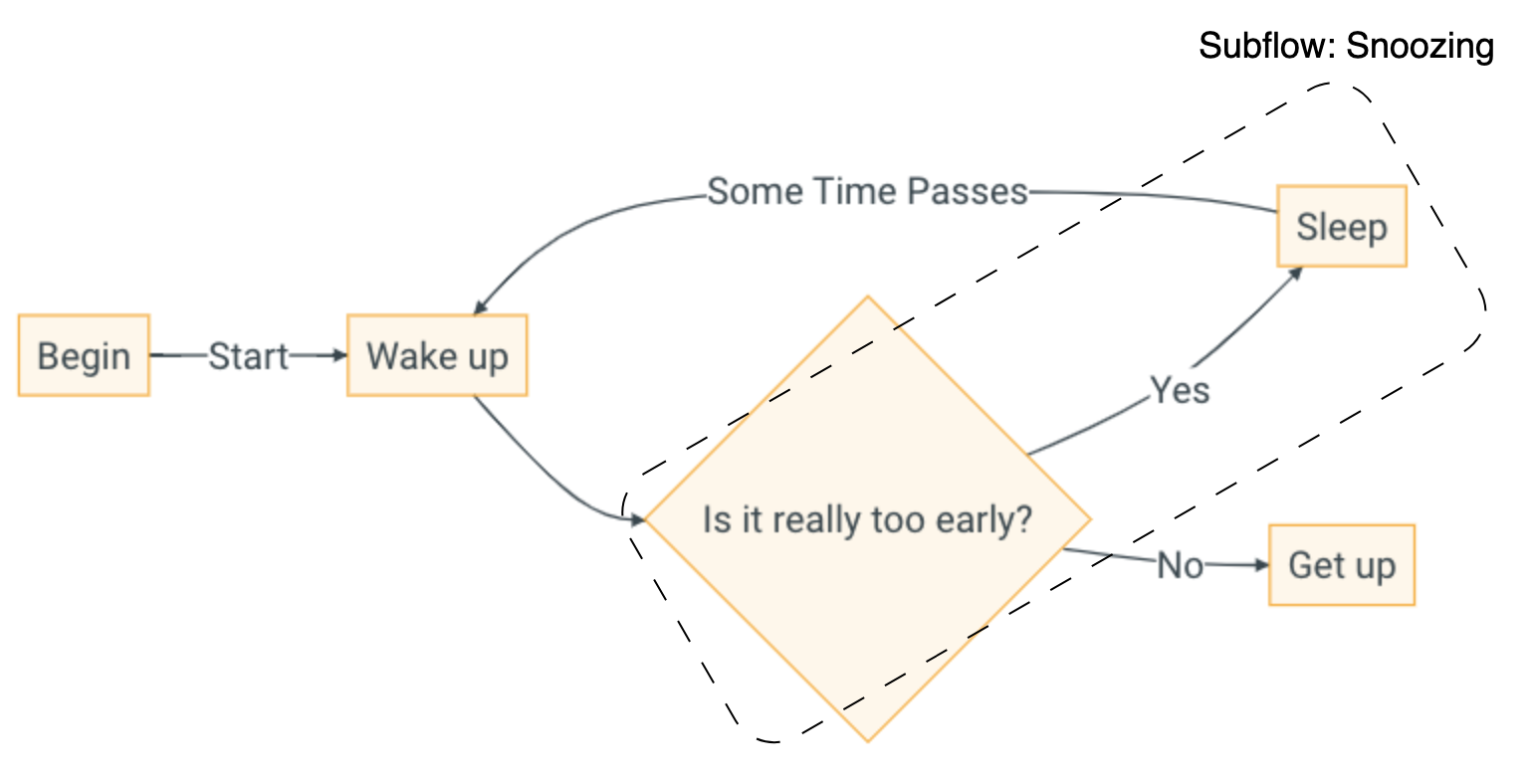 Wakeup flowchart with Subflow